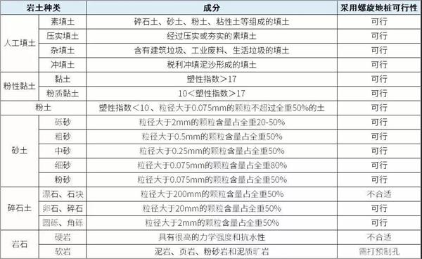 信阳光伏螺旋地桩产品适用环境